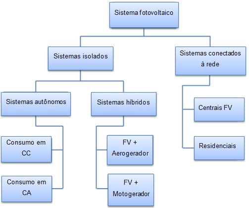 31 Figura 3.11 Classificação dos sistemas fotovoltaicos de acordo com a conexão. 3.7.
