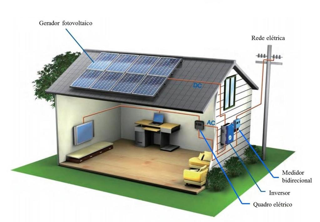 33 Figura 3.12 Sistema fotovoltaico residencial conectado à rede. Fonte: adaptado de http://atriaeenergy.com.