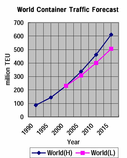 Contentorização Evolução da frota de