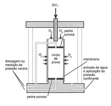 Figura 2.9. Câmara de ensaio à compressão triaxial (PINTO, 2006). Durante o ensaio são medidas as variações da tensão desviadora e a deformação vertical do corpo de prova.