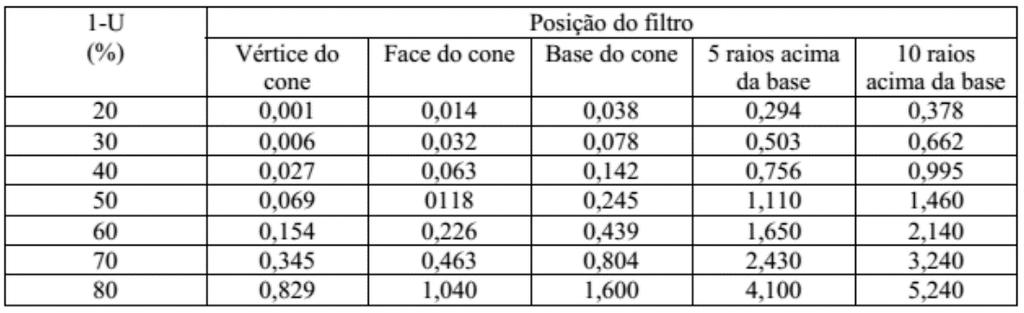 R: Raio do piezocone T*: Fator tempo I r : Índice de rigidez (G/S u ) G: Módulo de cisalhamento t: Tempo de dissipação A Tabela 2.