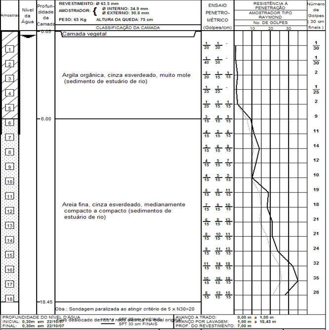 É importante notar também que o nível d água é muito próximo à superfície do terreno na maioria das sondagens feitas.