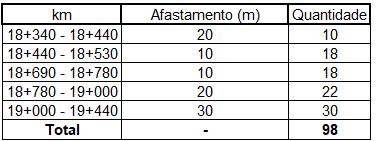 Marcos Superficiais (Tabela 3.10) Tabela 3.10. Localização dos marcos superficiais Inclinômetros verticais (Tabela 3.11)