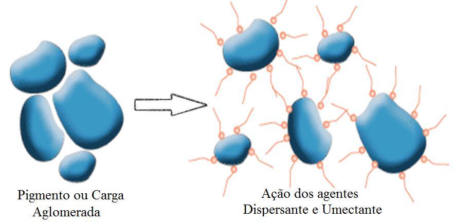 UMECTANTE E DISPERSANTE