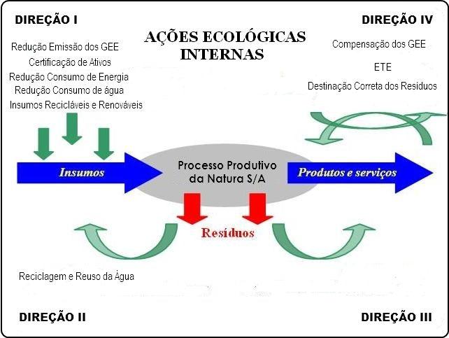 Ilustração II Aplicação do Modelo Vellani (2011) sobre os dados na Natura Direção I: redução da emissão dos GEE, do consumo de água, energia e materiais, o que ocasionou a minimização do desperdício