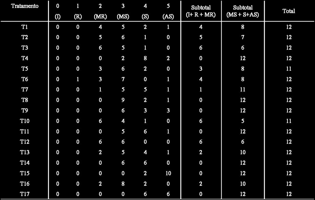 do nematoide nas raízes, sendo 0 (sem massas de ovos) considerado imune, 1 (de 1 a 2 massas de ovos) resistente, 2 (de 3 a 10 massas de ovos) moderadamente resistente, 3 (de 11 a 30 massas de ovos)