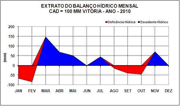 49 Figura 3 Balanço hídrico mensal do ano de 21 para a estação meteorológica do município de Vitória (2,316ºS, 4,317ºW). Fonte: INCAPER (21).