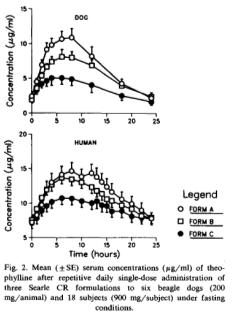 Ensaio in vivo em animais Formulações: seres humanos: cápsulas contendo 300 mg de teofilina A, B, C, Theo-24