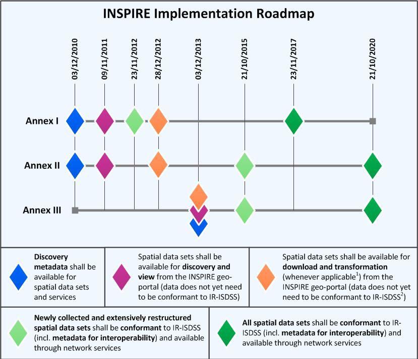 Fases da implementação da Directiva INSPIRE 1. Documentação - criação e disponibilização de metadados 2. Acessibilidade - por intermédio dos Serviços de Rede 3.