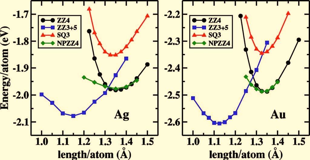 223115-2 F. Fioravante and R. W. Nunes Appl. Phys. Lett. 91, 223115 2007 FIG. 2. Color online Energy in ev/atom strain in Å/atom curves for Au and Ag nanowires in ZZ3+5, ZZ4, NPZZ4, and SQ3 geometries.