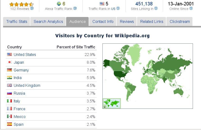 Wikipédia é o 6º site mais visitado