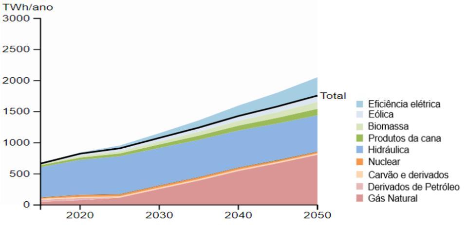 28,6 GW; ocorre um aumento no aproveitamento do uso da biomassa, biogás e excedente de bagaço para 30%, 10% e 50% em 2050, respectivamente, para geração de energia. Gráfico 2. Cenário futuro.