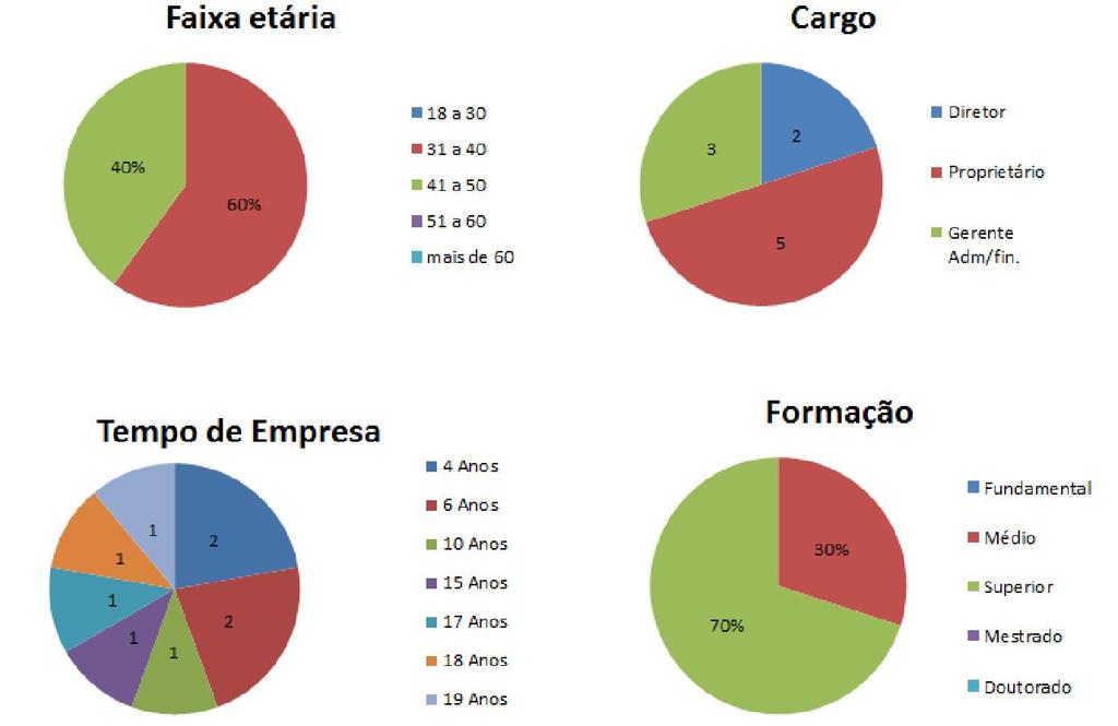 34 4.1.1 Perfil do entrevistado Figura 2 Perfil dos entrevistados Fonte: Elaborado pelo autor (2017).