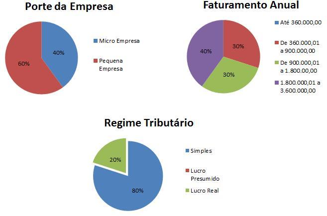 35 4.1.2 Perfil da empresa Figura 3 Porte da empresa Fonte: Elaborado pelo autor (2017).