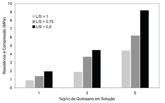 superfície das cadeias de quitosano que provocam forças de repulsão entre as cadeias poliméricas e as moléculas de cálcio, promovendo melhor distribuição e mantendo desta forma o cimento trabalhável