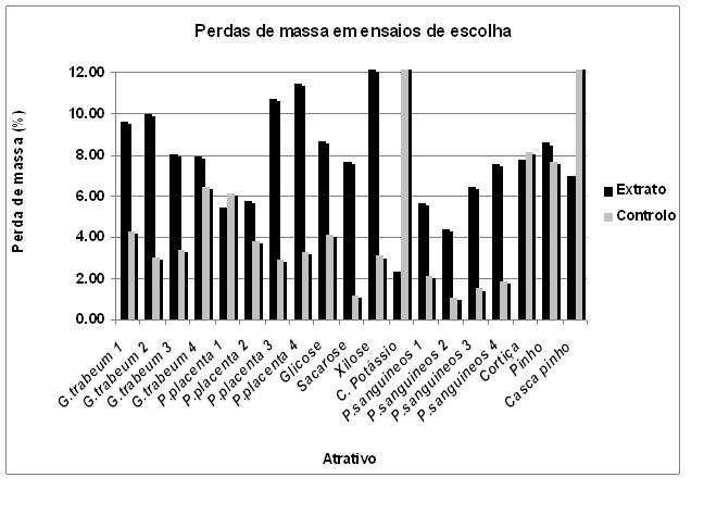 No entanto, verificou-se um consumo significativamente maior de papéis impregnados com água destilada (controlo) nos ensaios com casca de pinho e com carbonato de potássio (Quadro 2.5). Figura 2.