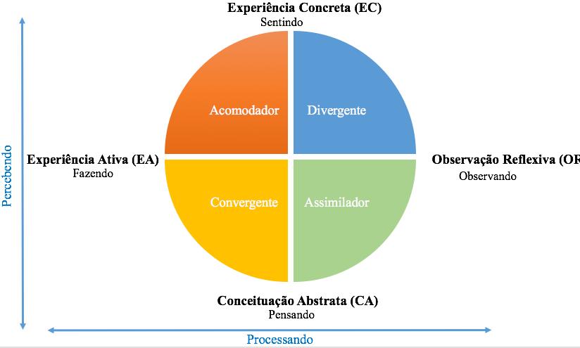 Experiência Ativa maior que a pontuação para Observação Reflexiva, diz-se, então, que este indivíduo possui como estilo Acomodador como o mais predominante.