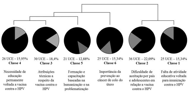 47 Figura 1 Dendograma das classes. Regeneração, Piauí, Brasil. 2016.