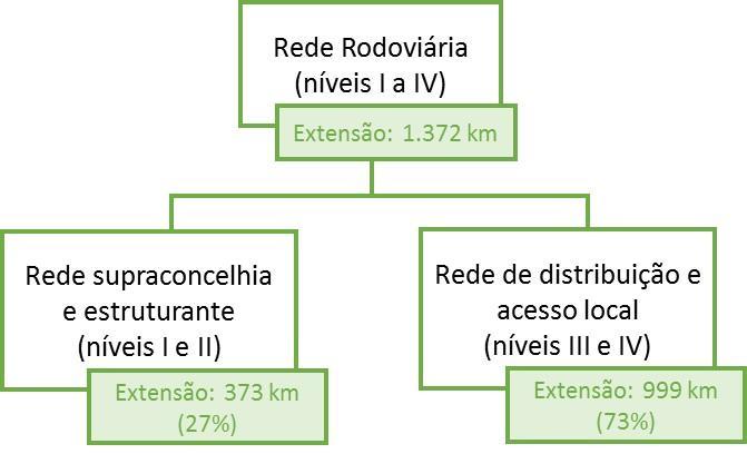 Designação Pontos extremos e intermédios EN 266 Monchique-Porto de Lagos (entroncamento da EN 124) EN 268 Vila do Bispo (entroncamento da EN 125) - Sagres EN 270 Tavira (entroncamento da ER 125) - IP