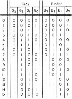 Representando o nibble de código Gray da tabela 7 por G 3 G 2 G 1 G 0 e o nibble do Código Binário por B 3 B 2 B 1 B 0 temos: Tabela 8: Identificação dos nibbles dos códigos