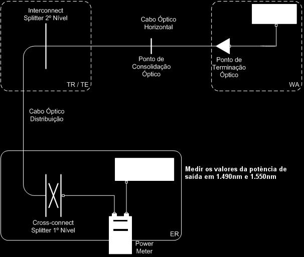 Esta verificação pode ser efetuada através de um medidor de potência óptica com o mesmo comprimento de onda do equipamento.