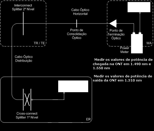 1310nm, downstream: 1490nm e vídeo overlay: 1550nm). Os níveis de potência de operação de cada um dos equipamentos devem estar especificados em suas notas técnicas.