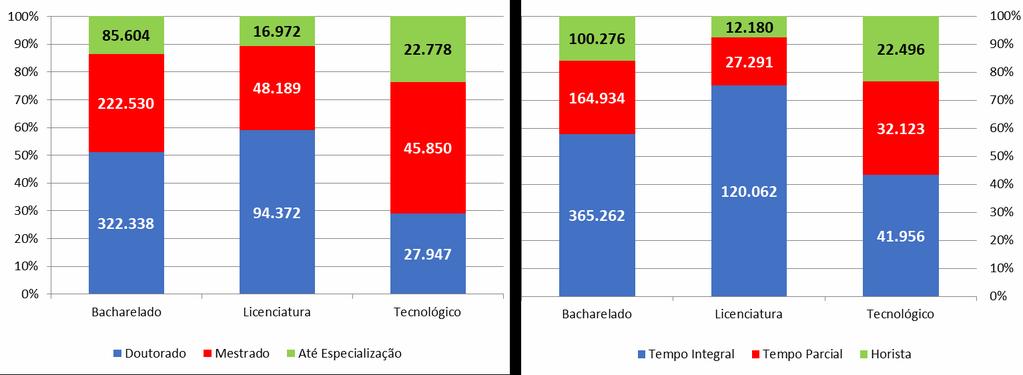 A maior parte dos docentes de cursos tecnológicos tem o regime de trabalho em tempo integral (43,4%), mas é o menor percentual comparado com os cursos dos demais graus acadêmicos (Licenciatura