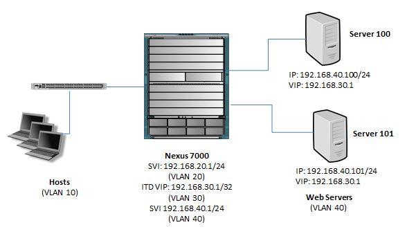 O ITD usa o roteamento baseado em política a fim executar o Balanceamento de carga no hardware no nexo 7000.