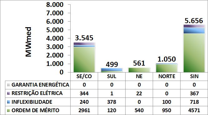 Os armazenamentos da figura anterior estão expressos em percentual da Energia Armazenável Máxima de cada subsistema, que são mostradas na tabela a seguir.