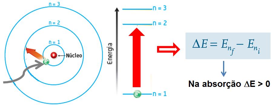 Energia de transição do eletrão Excitação do átomo O átomo absorve energia; O eletrão passa para um nível de energia superior; E > 0.