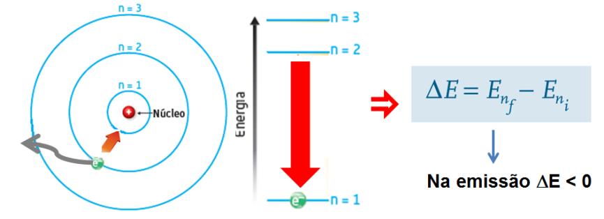 Energia de transição do eletrão Desexcitação do átomo O átomo liberta energia; O eletrão passa para um nível de energia inferior; E < 0.
