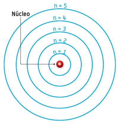 As órbitas interiores representam uma energia mais baixa e à medida que se encontram mais afastadas do