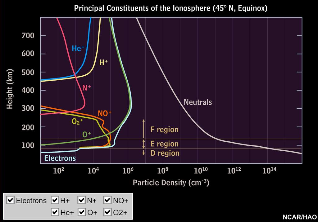 Elementos da ionosfera Fonte: http://www.windowsuniverse.