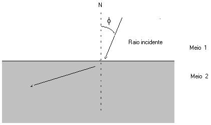 Observa-se que a partir de um determinado valor para φ, observa-se que não existe transmissão de nenhuma parte da onda incidente para o meio 2.