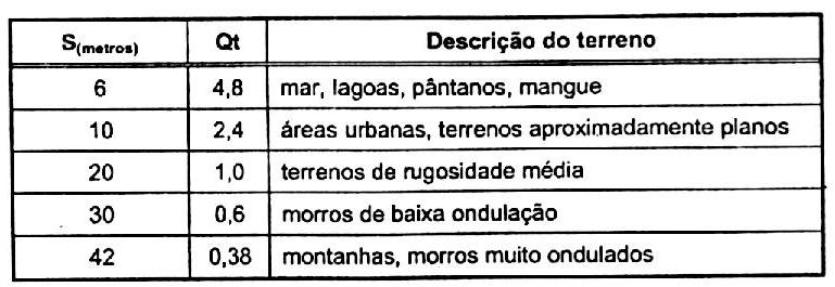 Sendo que os valores de Qt foram calculados a partir da seguinte expressão : Q t = 49,13. S 1,3 Agora, faz-se necessário calcular a MARGEM DE DESVANECIMENTO PLANO (AF).