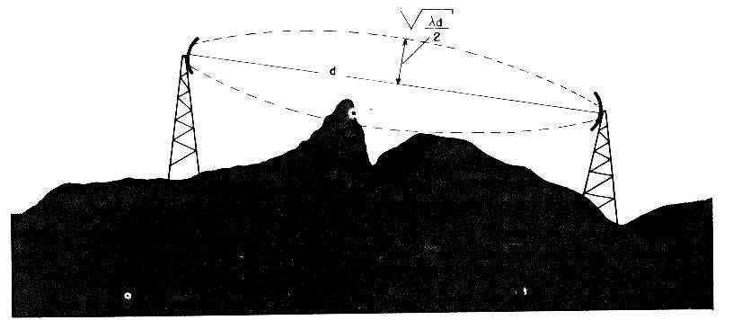 Imaginemos que as duas antenas estejam localizadas sob os 2 focos da elipse representada e consideremos um ponto P sobre a elipse.