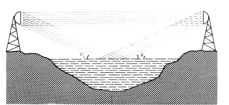 superfície refletora ; - Freqüência da onda ; - Ângulo de incidência sobre o solo ; - Tipo de polarização da onda.