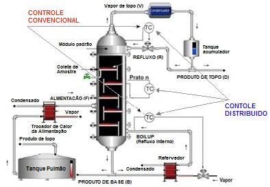 Figura 1 Ilustração esquemática da unidade piloto de destilação, com diferença entre o controle convencional e o controle distribuído.