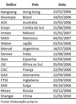 48 TABELA 4 - Data de maior evidência favorável à quebra estrutural A relação das datas nas quais os países da amostra estiveram mais expostos ao risco de contágio está de acordo com a participação