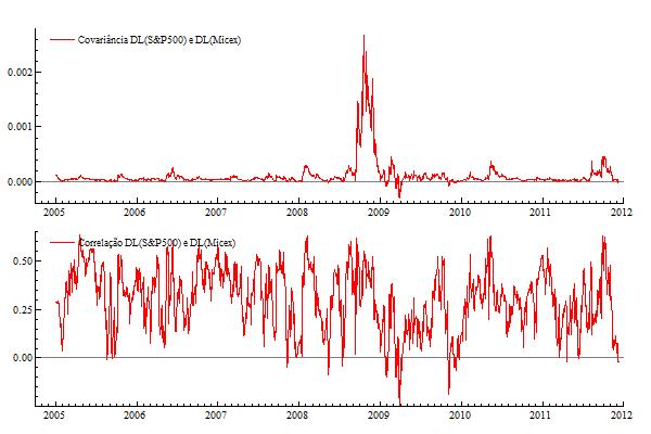 82 C.13 MICEX TABELA 29 - Especificação do modelo multivariado para S&P500