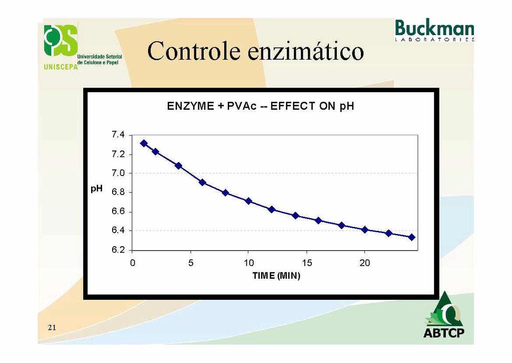 C ontrole enzimatico ENZYME PVAc EFFECT ON ph 74