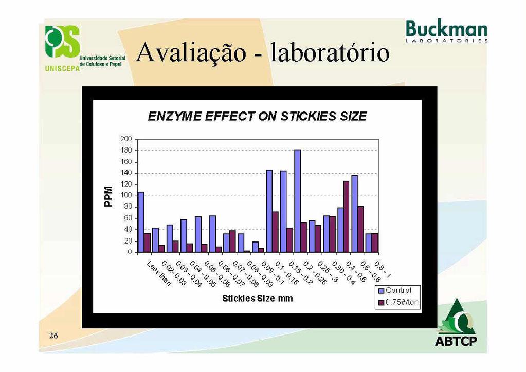 UeIryWA SIN Avaliapo Unl I SflPAde mul e nel laboratorio ENZYME EFFECT ON STICKIES SIZE 26 200 180 160 140 120 M 100