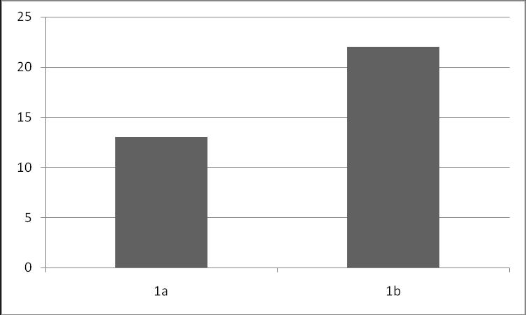 HCV entre as 1.688 amostras brasileiras estudadas, sendo as freqüências gerais 64,9% para o genótipo 1 e 30,2% para o genótipo 3, os quais apresentaram maior predominância.