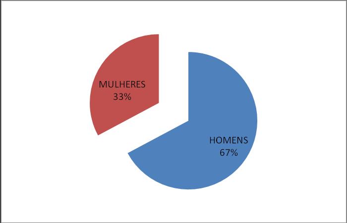 O gráfico 2 mostra a preominância do subtipo 1b do genótipo 1 do vírus.