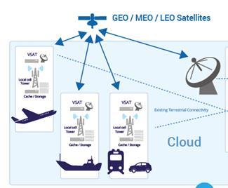 Mobilidade - links de alta velocidade multicast, diretamente a aviões,