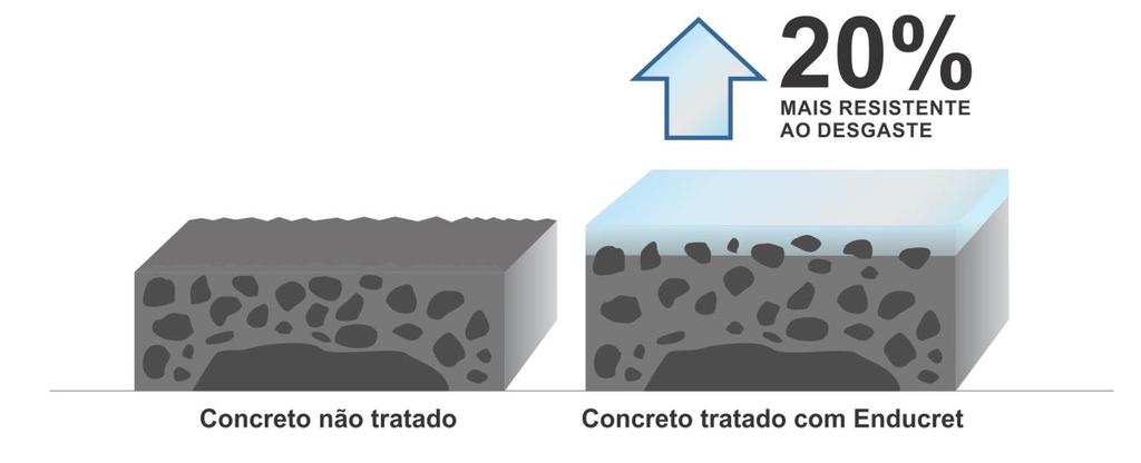 4.3 Propriedades Mecânicas. Ensaios (Idade 28 dias a 25 C) Métodos / Normas Matriz de concreto Enducret Resistência ao Desgaste por Abrasão Ciclo 1000 m NBR 12042 1,45 mm 1,16 mm Obs.