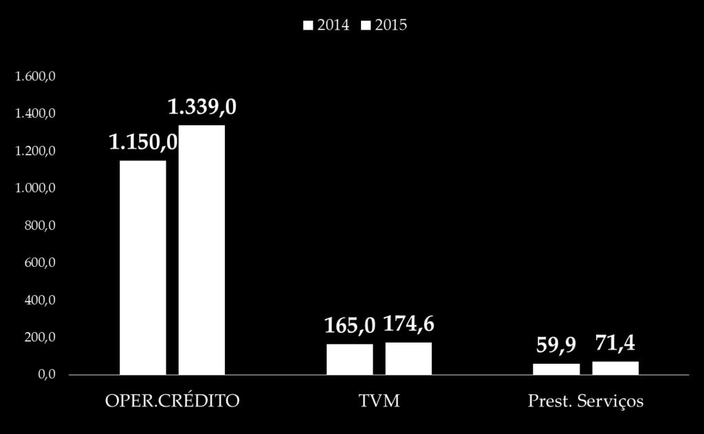 Principais Receitas do Banco (Em R$ milhões) 16,4% 5,8% 25,4%