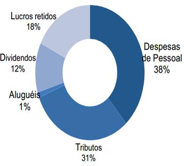 Distribuição do