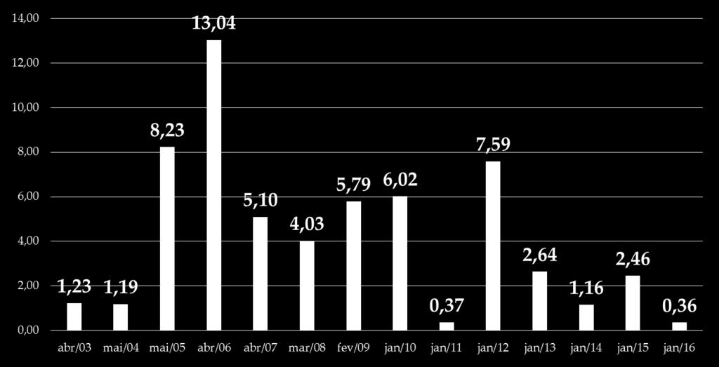 Aumento real do salário mínimo 2003 a 2016 (em %) SM 2002: R$