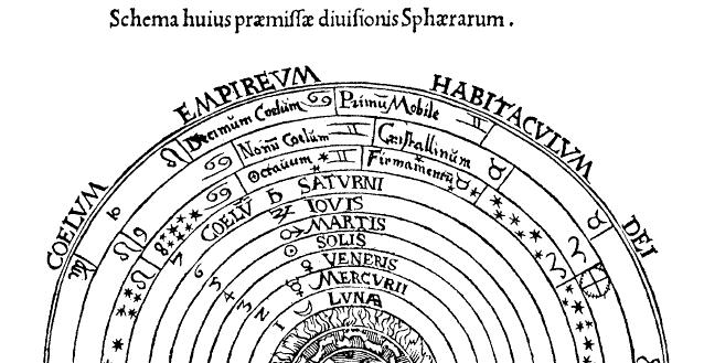 Sistema Aristotélico-Ptolomaico - Esferas concêntricas, com a Terra no centro.